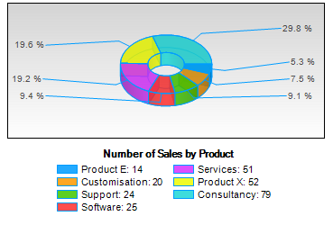 Category Chart - 3D Donut Chart
