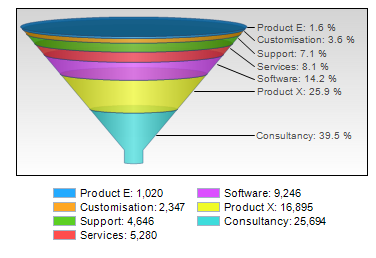 Category Chart - Sales Funnel Chart