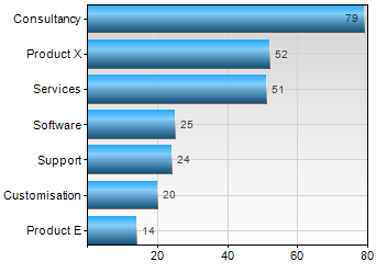 Category Chart - Bar Chart