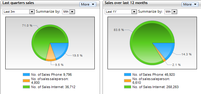 Two Pie Charts Side By Side Excel