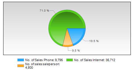 Pie chart for Product Sales