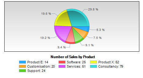 Pie Chart with Percentages