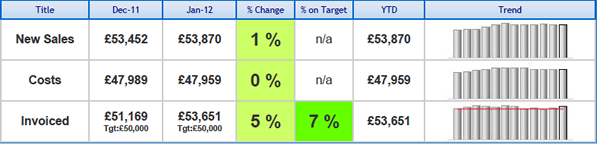 Management Scorecard