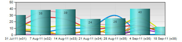 Cluttered KPI Dashboard Chart