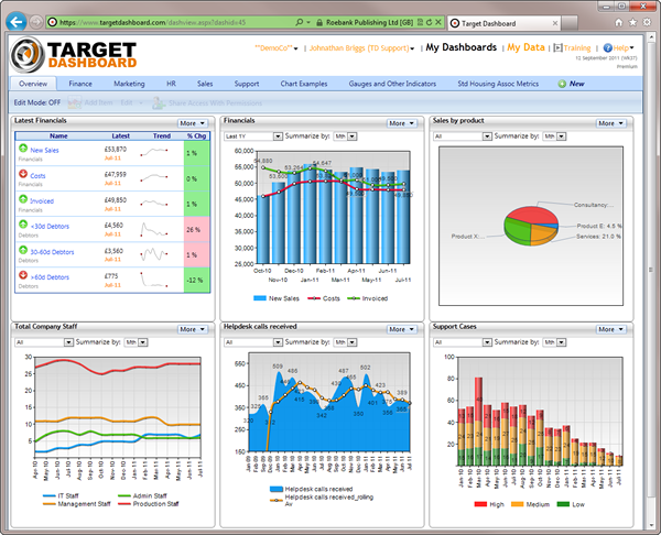 Management Dashboard Overview
