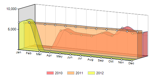 3d Yearly Comparison Chart