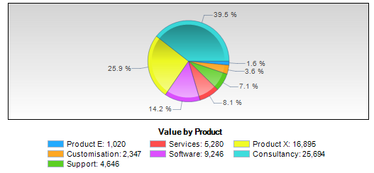 Pie Charts Showing Sales by Product