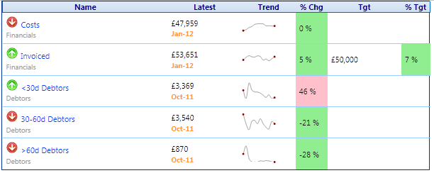 Scorecard with Financial Data