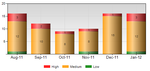 Stacked Column Chart