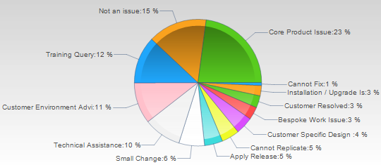Pie Chart for Support Cases