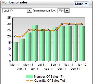 KPI Trend Chart over time