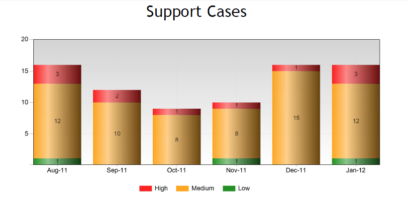 Stacked Column Charts with Numbers