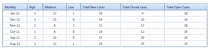 Table Summary for Charts