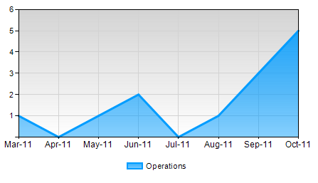 Area Chart with Operational Data