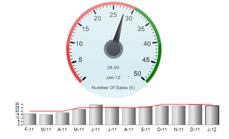 Speedometer Gauge showing Target