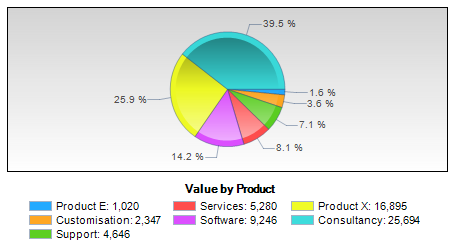 Pie Chart for KPI Categories