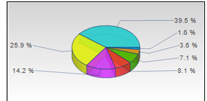 Category Chart - Pie Chart