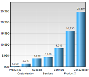 Category Chart - Column Chart