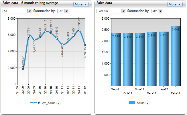 Sales Values charted twice over different time ranges