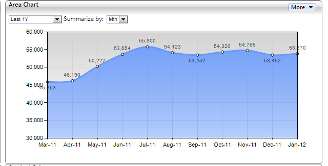 Area Chart - Easier to Read than a Line Chart
