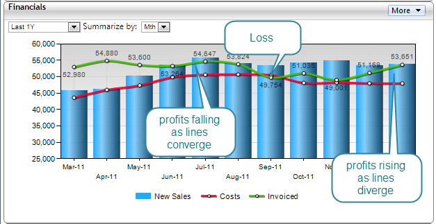Combination of Line and Column Charts