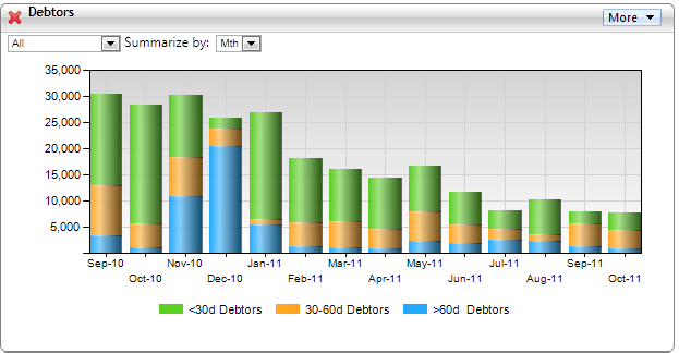 Stacked Column Chart breaks down distribution