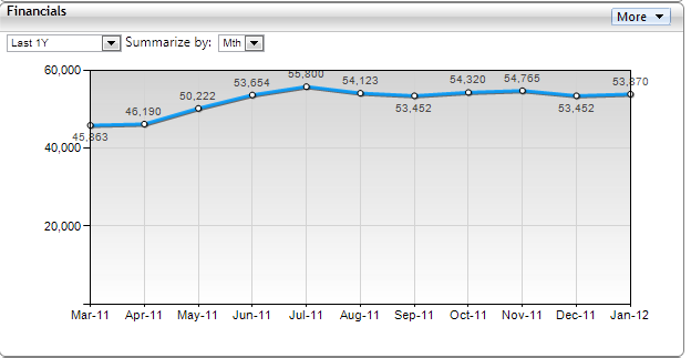 Line Chart Plotted Monthly