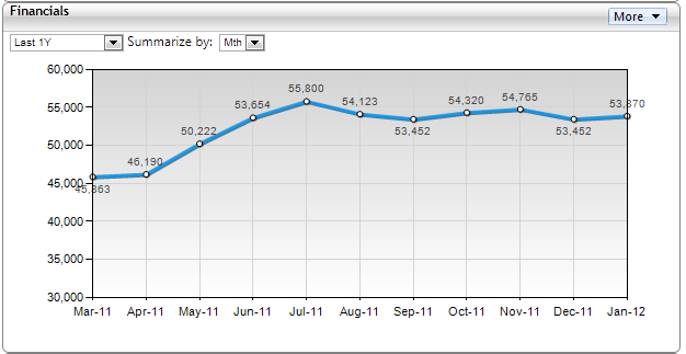 Minimum Y-axis Value raised for exaggerated trend