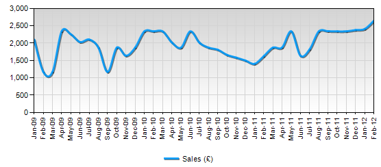 Line Chart with inconsistent figures