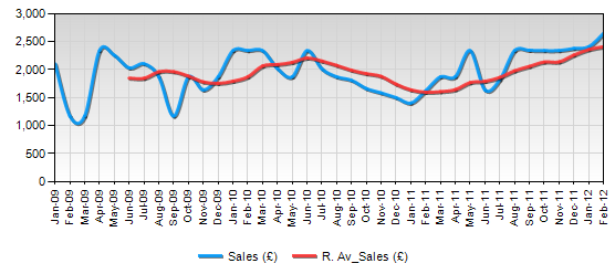 Rolling Average Line Chart