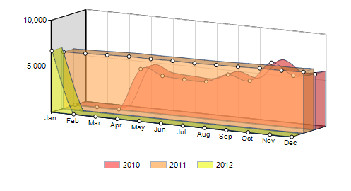 Yearly Comparison - 3D Area Chart