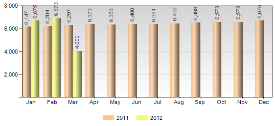 Yearly Comparison Column Chart