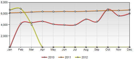 Yearly Comparison - 3D Column Chart