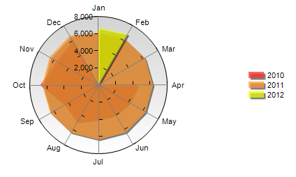 Yearly Comparison -Line Chart