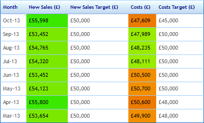 KPI Data Heat Map